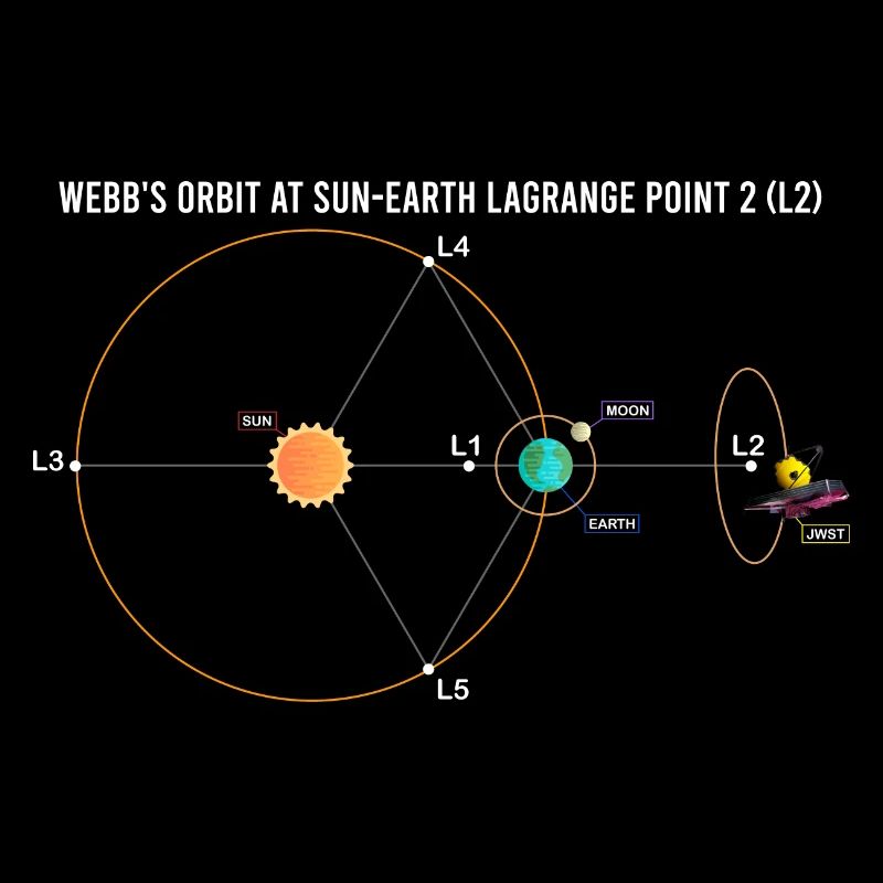 Orbite de Webb à Lagrange L2 schéma Soleil-Terre