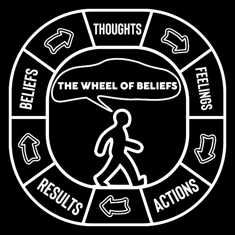 Das Rad der Überzeugungen Motivational Mindset Diagramm