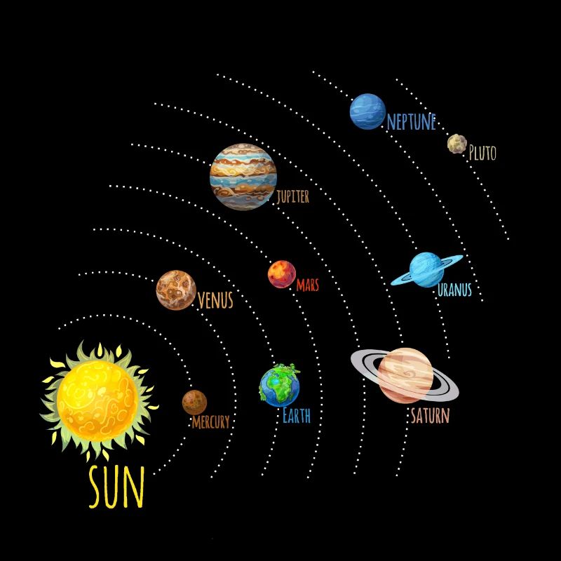 Solar System Planets and Sun on Enlgisch