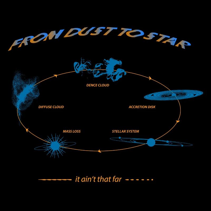 Lebenszyklus eines Sterns