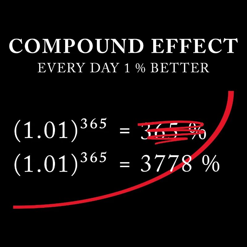 Compound Effect – Jeden Tag 1% besser