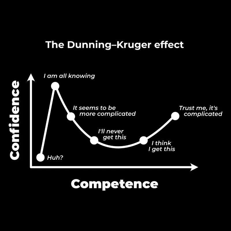 Der Dunning-Kruger-Effekt