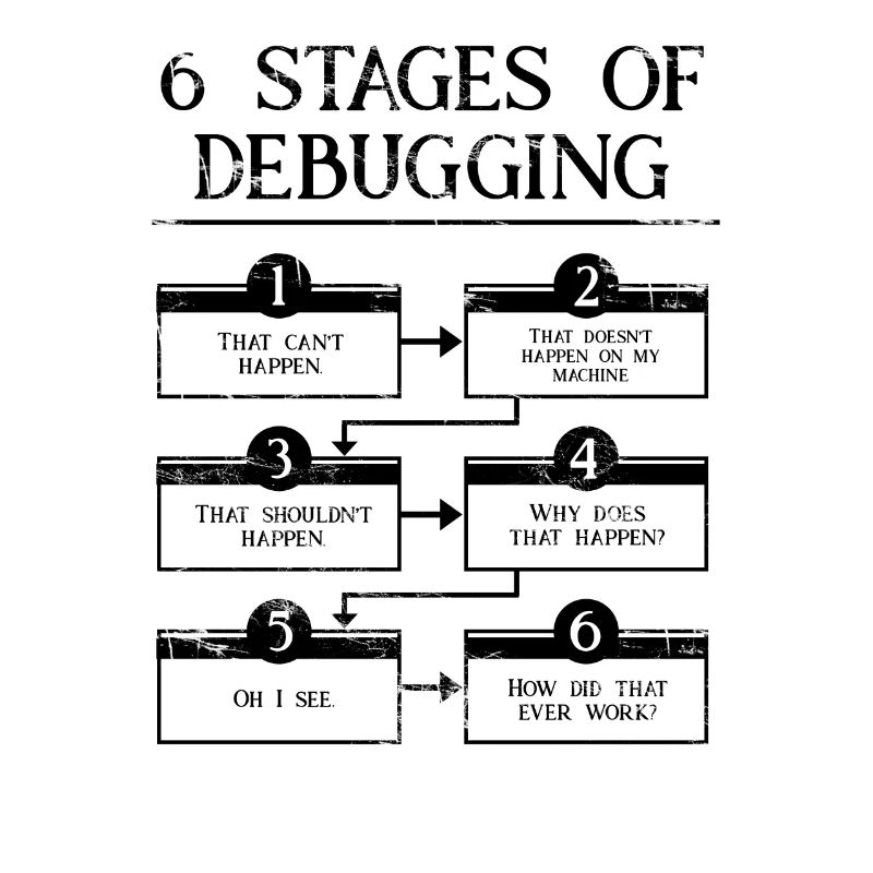 6 étapes de débogage de la programmation informatique Codage