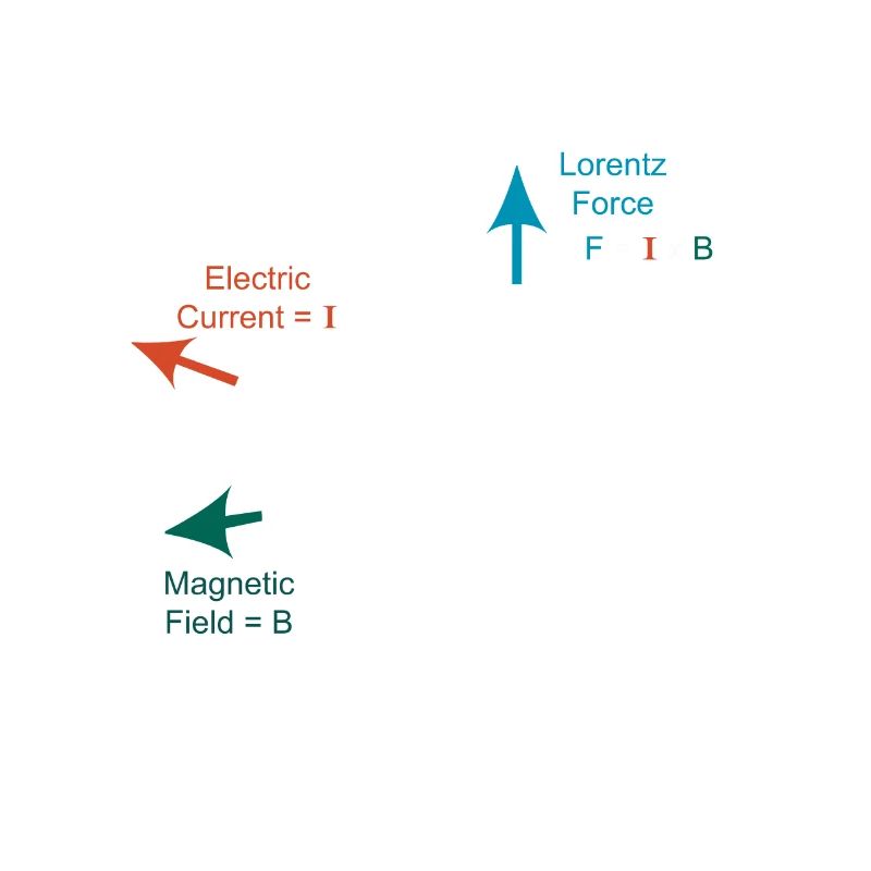 Right Hand Rule Physics Math Teacher Math