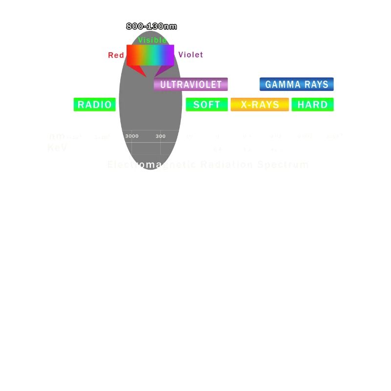 Electromagnetic Radiation Spectrum