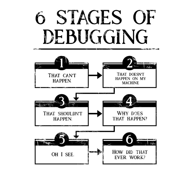 6 Stages Of Debugging Computer Programming Coding
