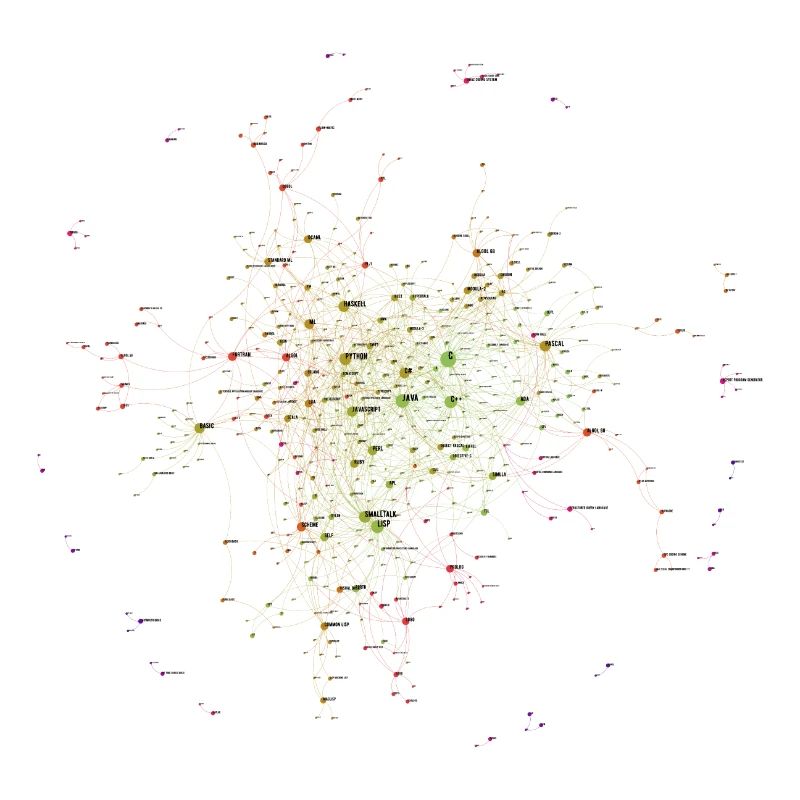 Programming Languages Influence Network 2021