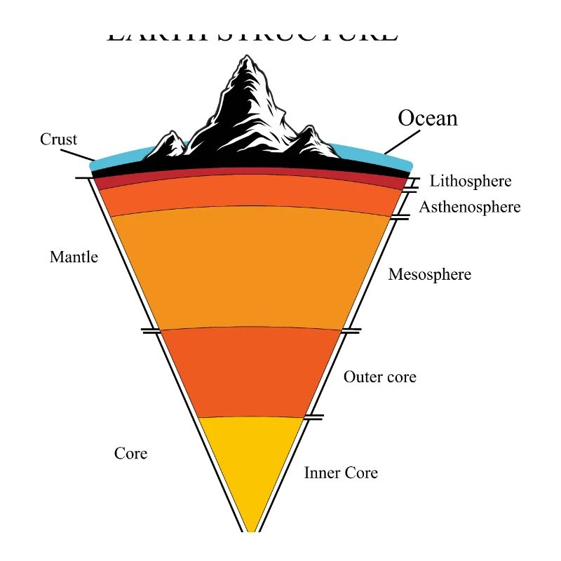 Structure de la terre - structure des couches