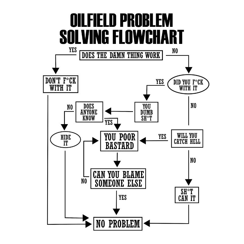 Ölfield Problem Solves Flowchart Lustig Rauhneck