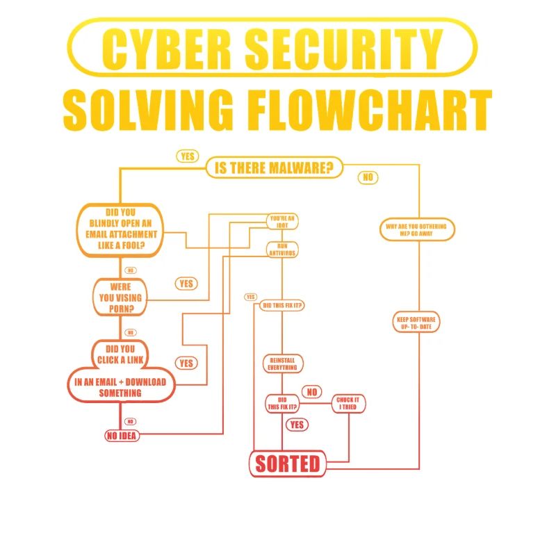 Cyber Security Solving Flowchart