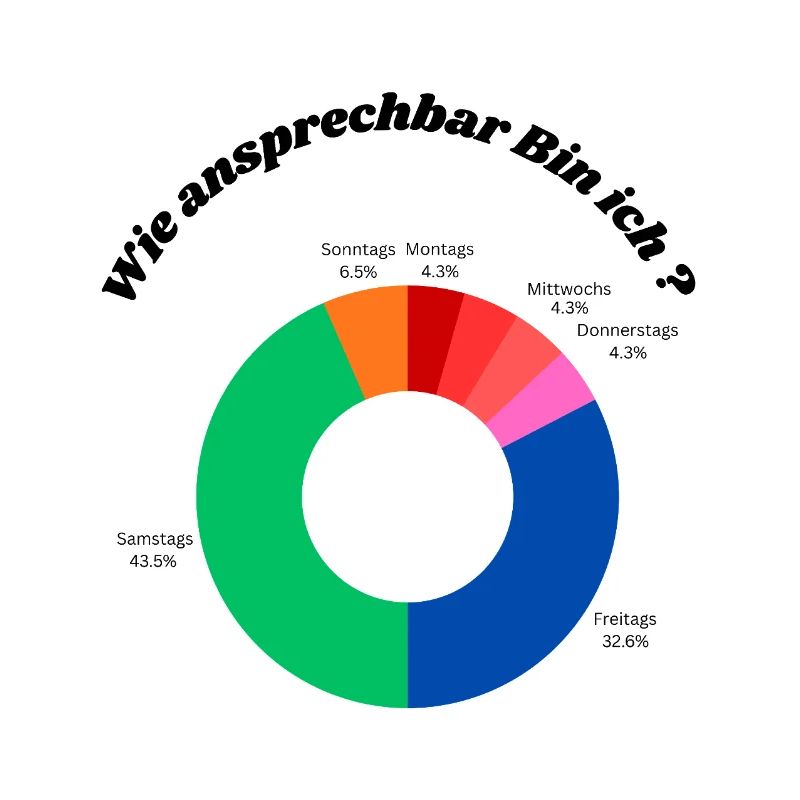 Motivations Diagramm