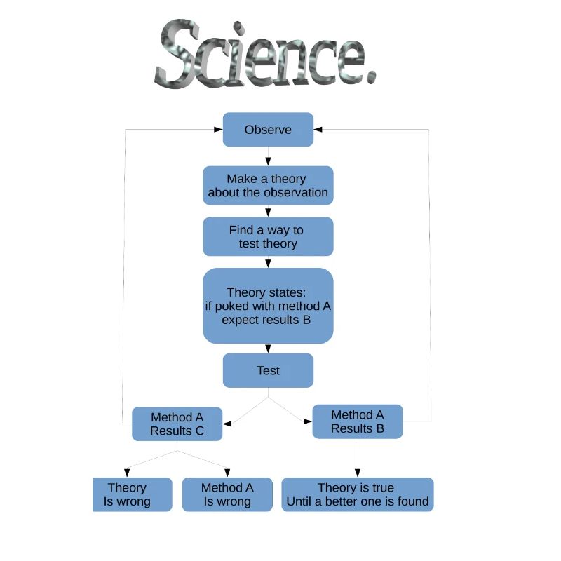 Science flowchart