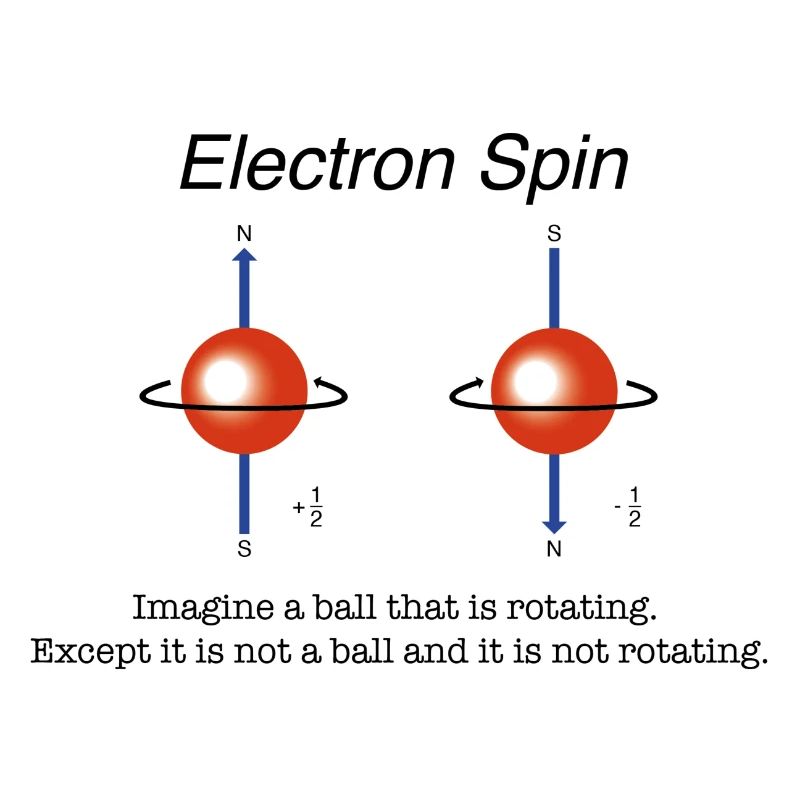 Electron spin