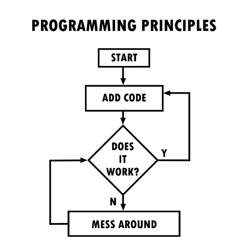 Programmieren Prinzipien Computer Science Nerd