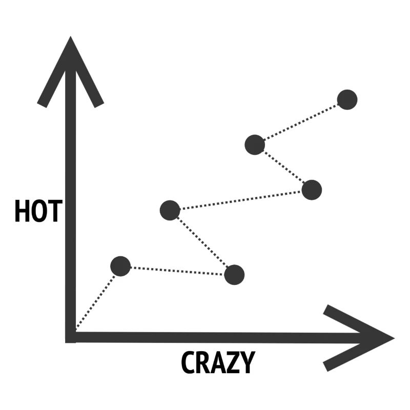HOT-CRAZY SCALE