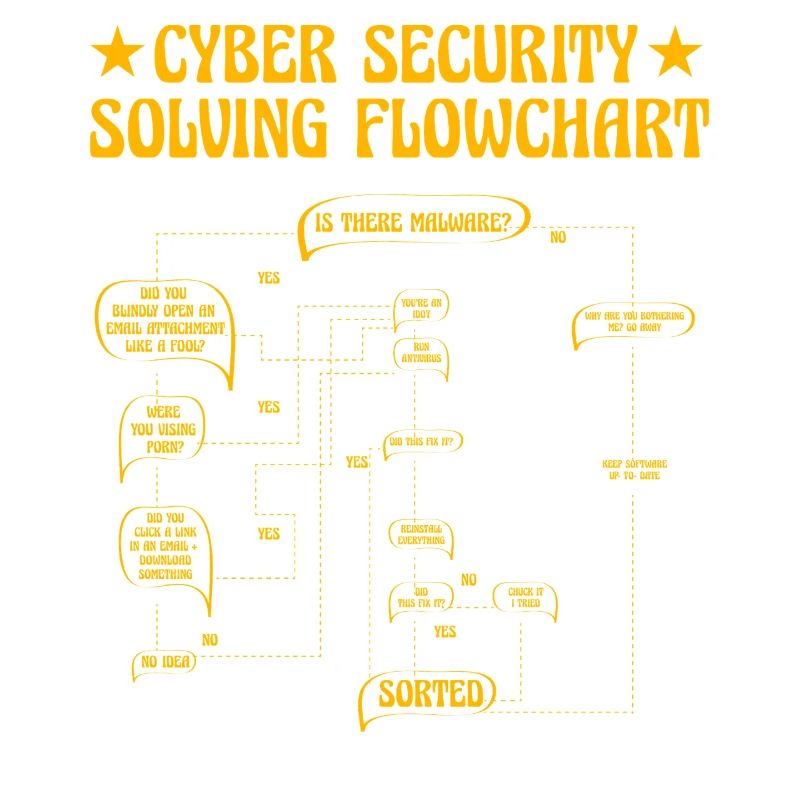 Cyber Security Solving Flowchart