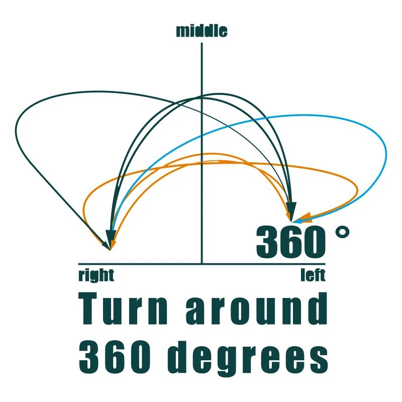 360 degrees
