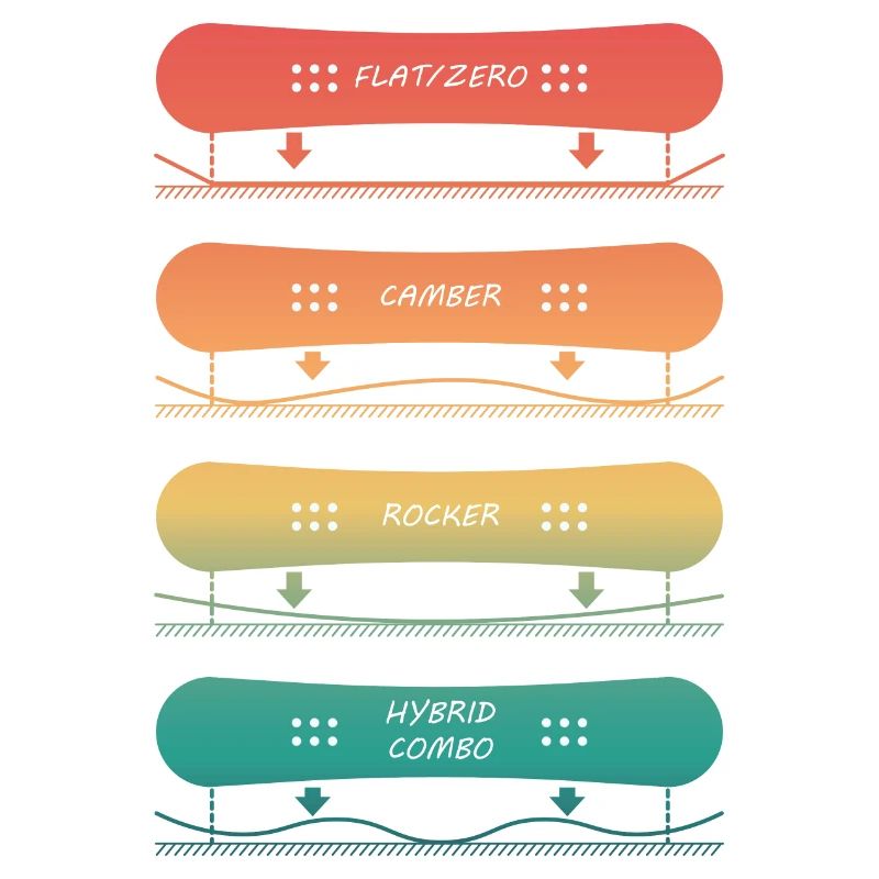 Différents types de planches de snowboard