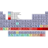 Periodic table.