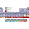 periodic table