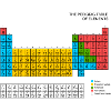 Periodic Table of elements