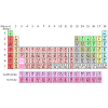 Periodensystem