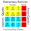 Elementary Particles