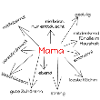 Mamas Eigenschaften