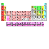 Periodic table