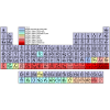 Periodic table