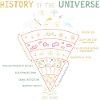 History of the Universe Astrophysics
