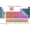 Periodic table chemistry