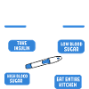 Diabetiker Insulin