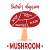 DIAGRAMME DU BOUCHER DE CHAMPIGNONS