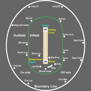 Layout af cricketbane