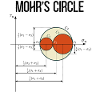 Stress state according to Mohr's circle