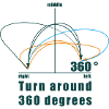 360 degrees
