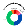 Motivations Diagramm