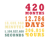 35 Years Thirty-fifth Birthday