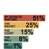 Hvorfor jeg taber i tennis | Sjov tennis