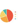 Weihnachtsmorgen-Tortendiagramm