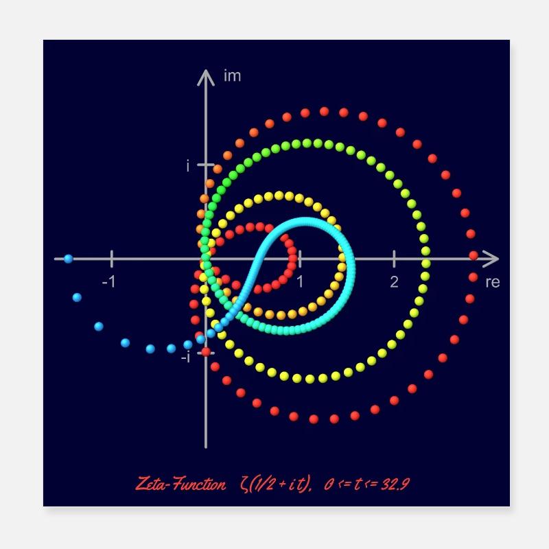 Zeta - Re=1/2 - with coordinates - points - poster Poster 8" x 8" (20x20 cm)