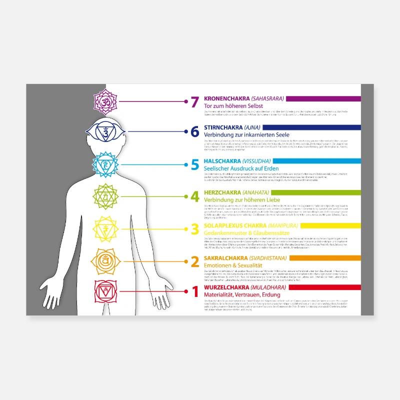 7 Main Chakra Meaning Poster 36" x 24" (90x60 cm)