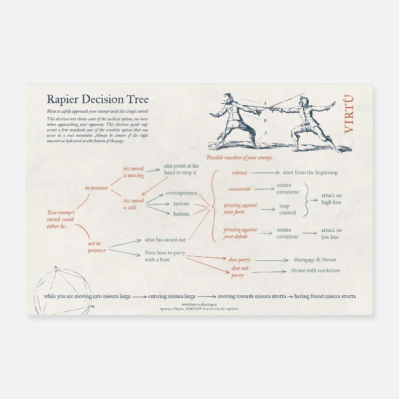 Rapier Fencing Decision Tree - Poster 90x60 cm - Weiß