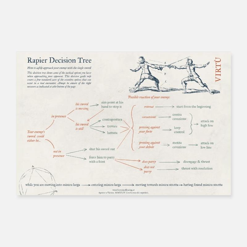 Arbre de décision d’escrime de rapière Poster 30 x 20 cm