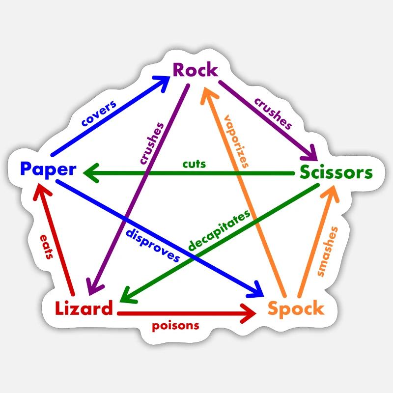 Règles Spock Lizard Sticker taille S (10 x 10 cm)