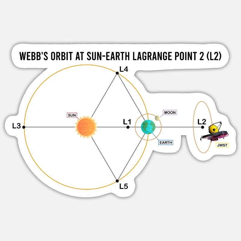 Webb-Teleskop JWST Schaltplan L2-Punkt-Orbit Sticker Größe S (10 x 10 cm)
