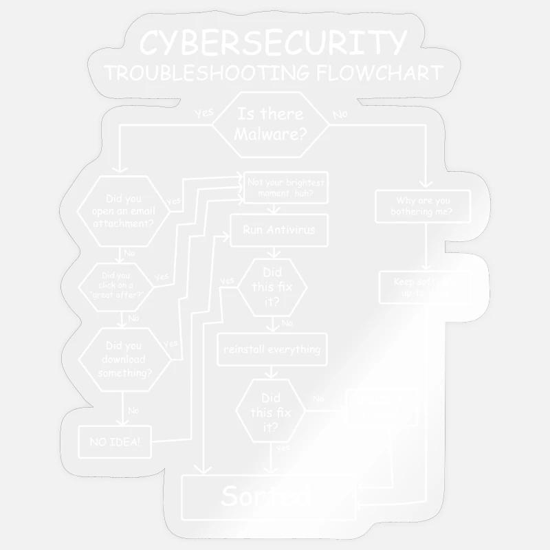 Funny Cybersecurity Troubleshooting Flowchart IT - Sticker size S (10 x 10 cm) - transparent glossy